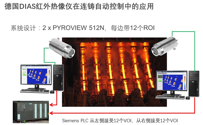 連鑄過程自動(dòng)控制紅外熱像系統(tǒng)