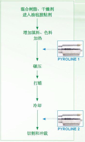 紅外掃描熱像儀PYROLINE在油氈生產控制中的應用